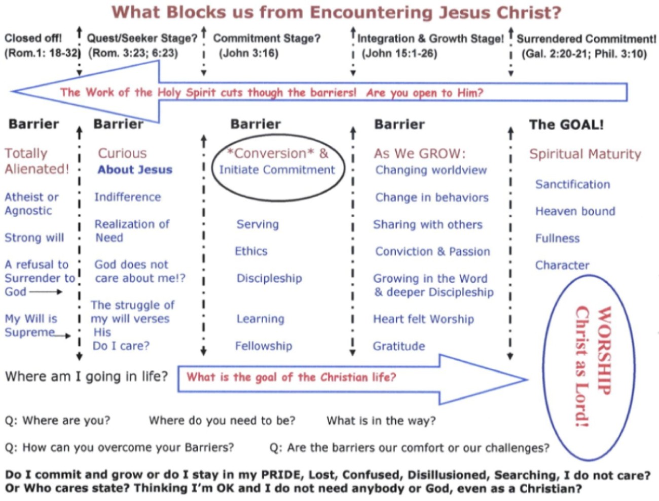 Discipleship Vs Evangelism Chart